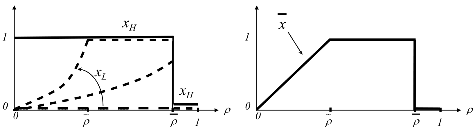 Equilibrium as a Function of ρ